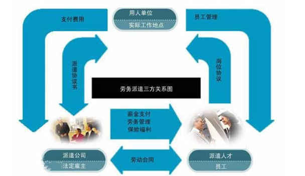 勞務(wù)派遣的含義,看看你是不是正式工